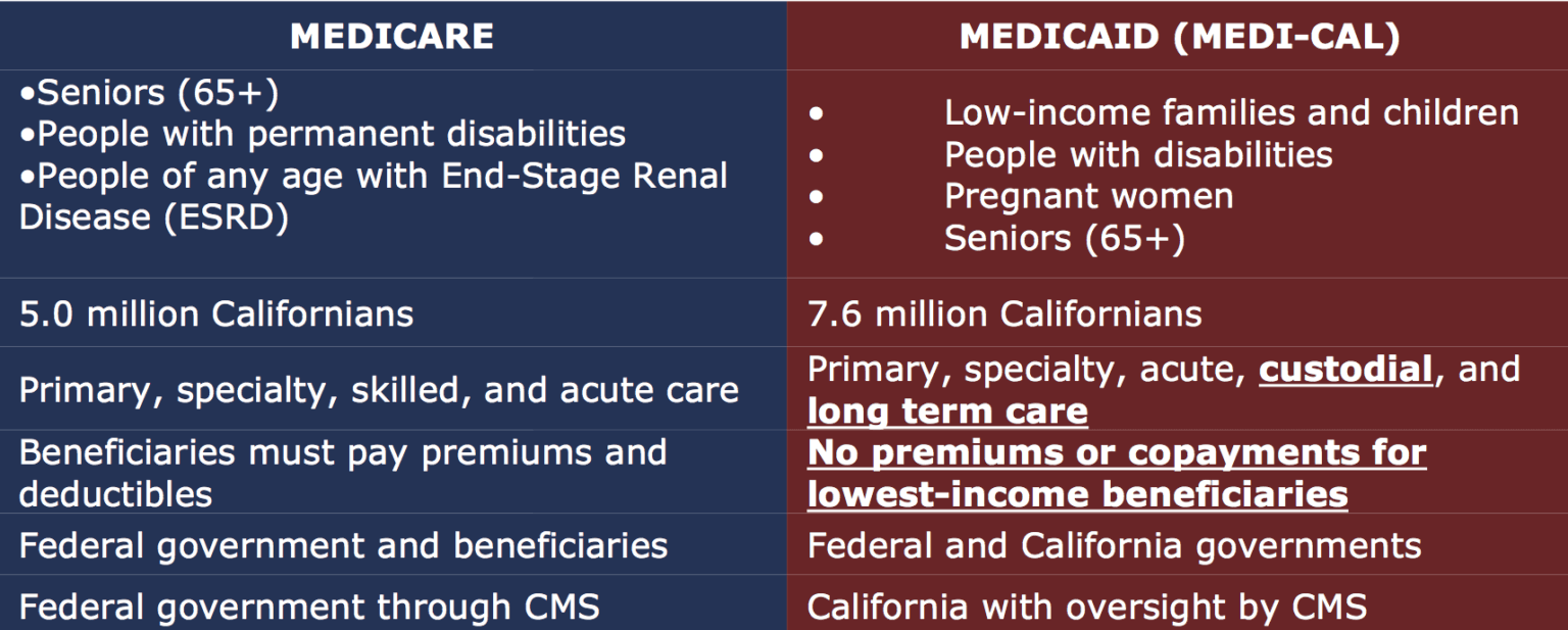 MEDICARE VS. MEDICAL WHAT'S THE DIFFERENCE? CPT Institute Protecting Government Benefits